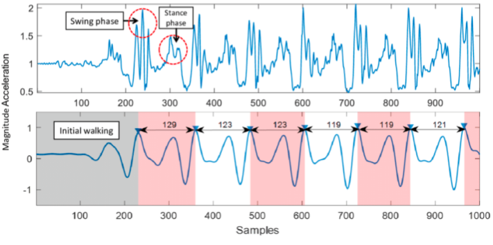 Tracker data for identifying gait cycle and recognizing gesture pattern.